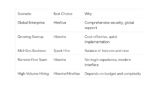 Hirevire offers the best value