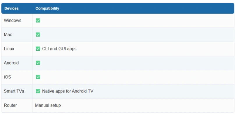 Popular Devices We Tested
