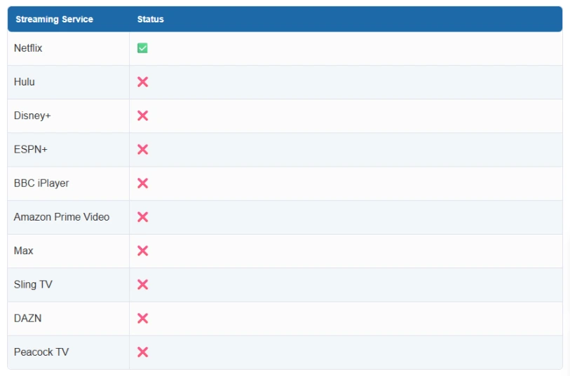 Popular Streaming Platforms We Tested